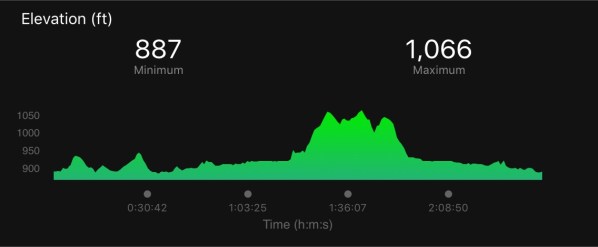 Gobbler Grind Elevation Map 2018 Course