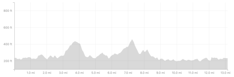 Heartbreaker Half Marathon Elevation Map